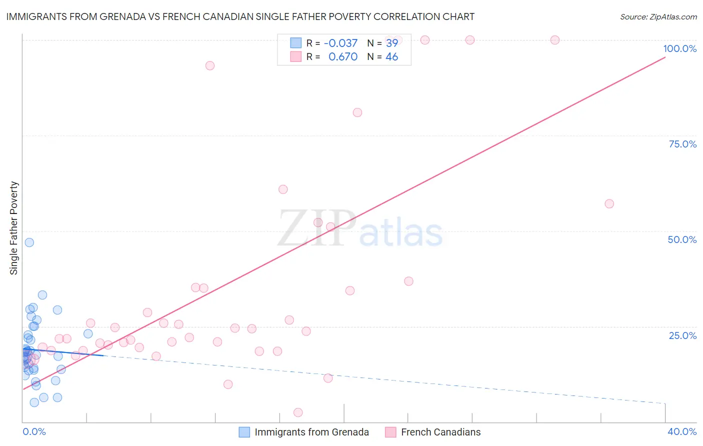 Immigrants from Grenada vs French Canadian Single Father Poverty