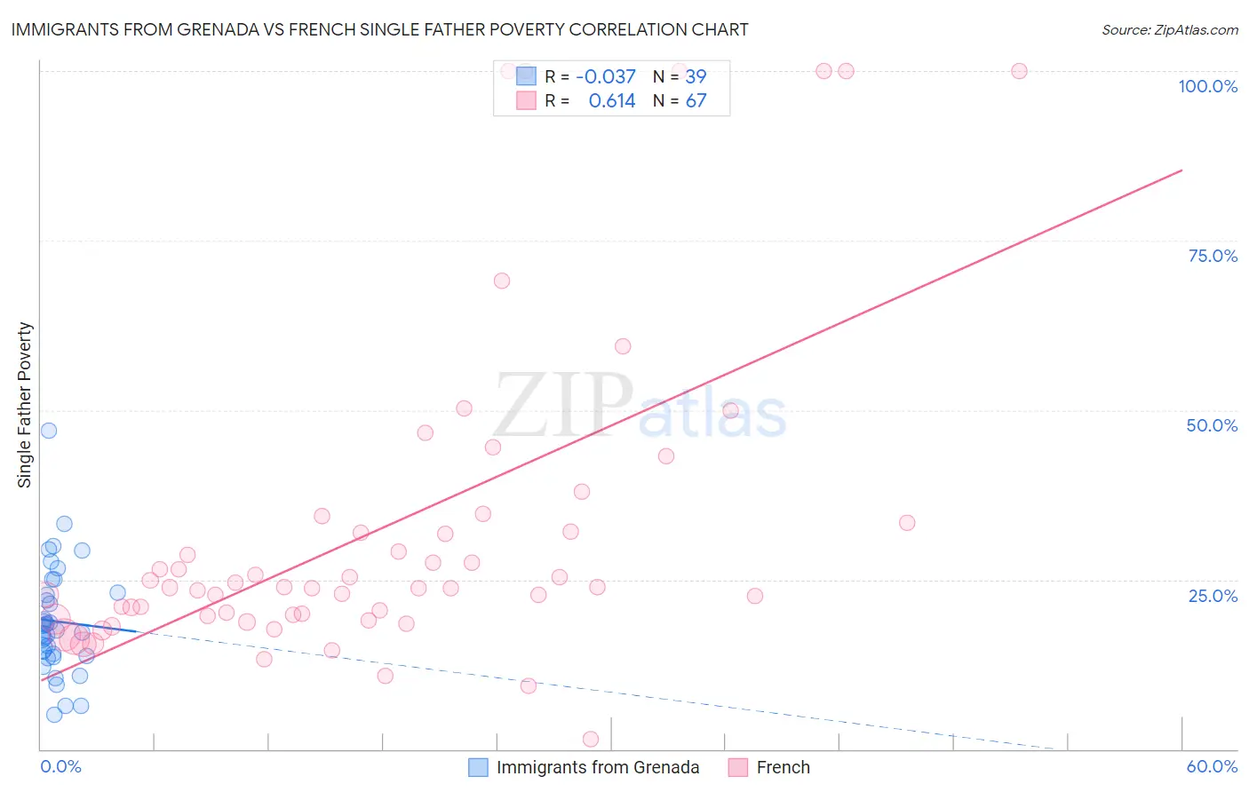 Immigrants from Grenada vs French Single Father Poverty