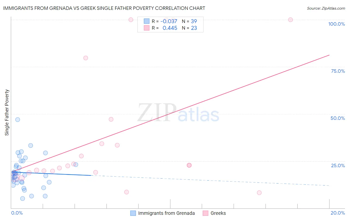 Immigrants from Grenada vs Greek Single Father Poverty