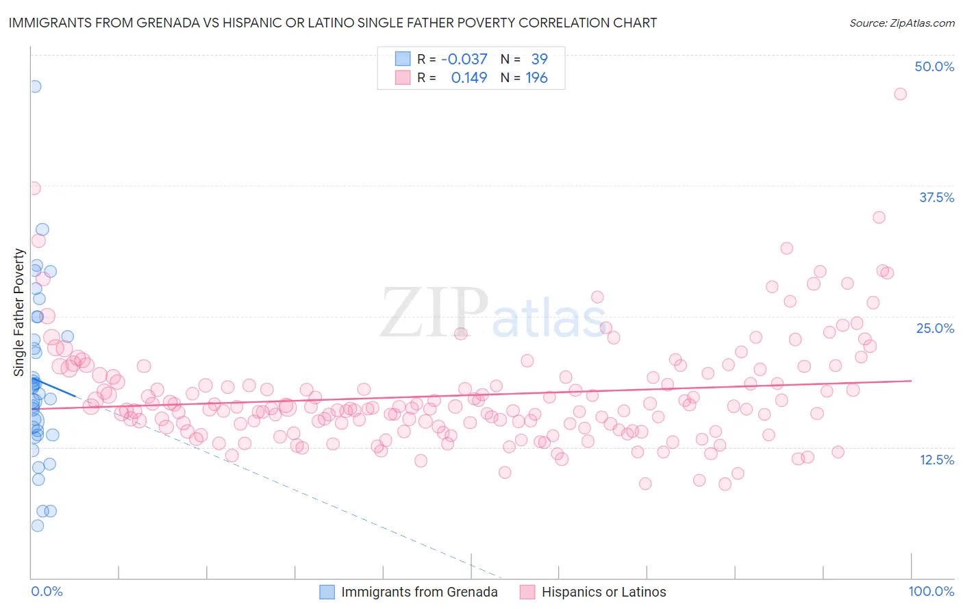 Immigrants from Grenada vs Hispanic or Latino Single Father Poverty