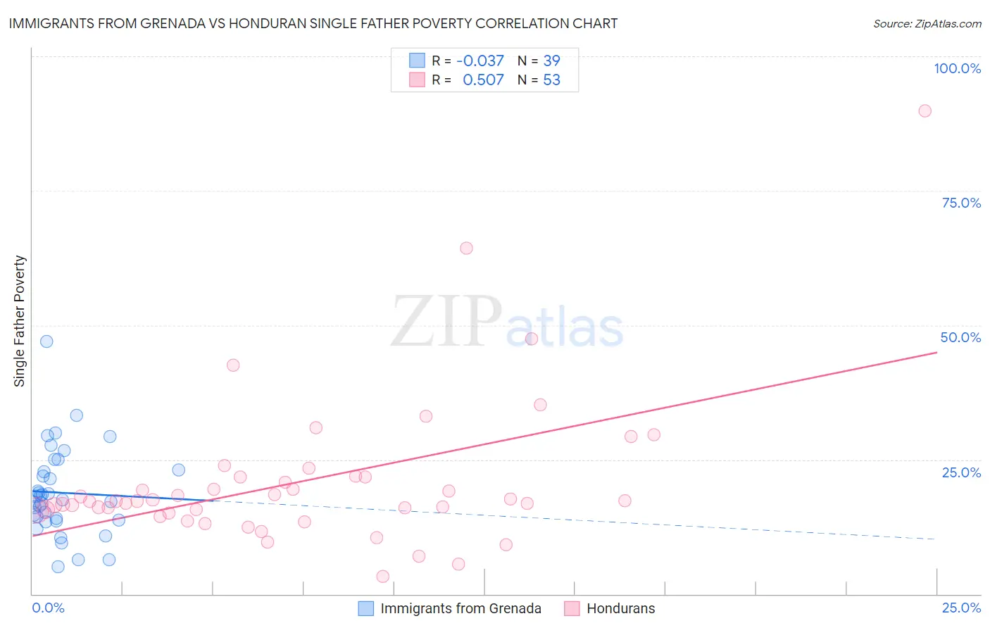 Immigrants from Grenada vs Honduran Single Father Poverty