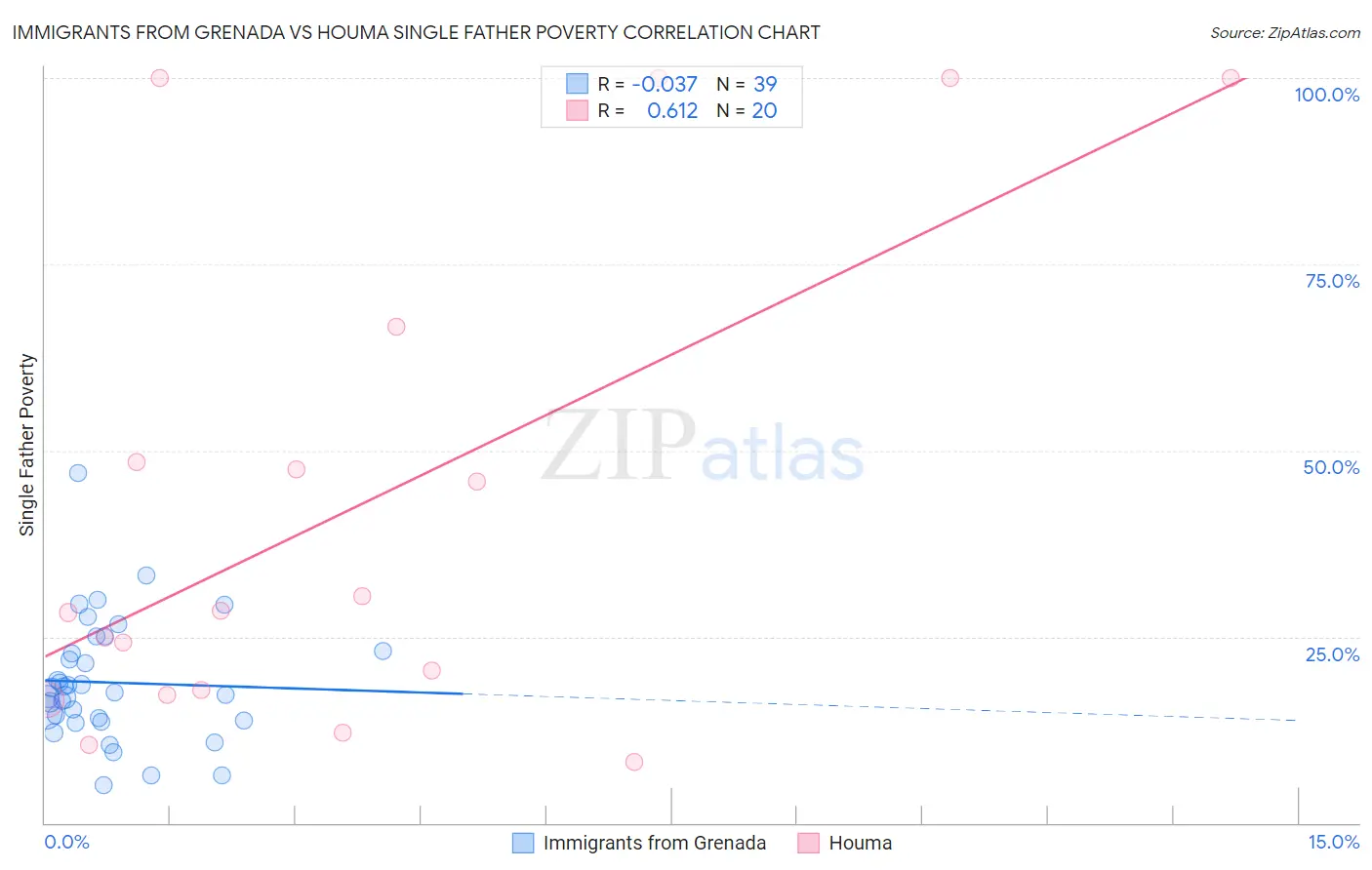 Immigrants from Grenada vs Houma Single Father Poverty