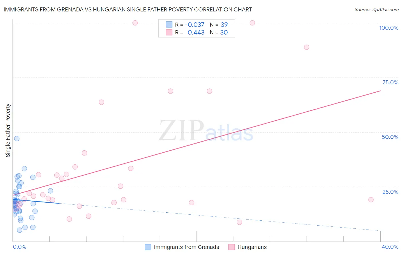 Immigrants from Grenada vs Hungarian Single Father Poverty