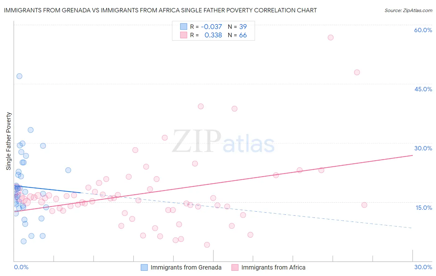 Immigrants from Grenada vs Immigrants from Africa Single Father Poverty