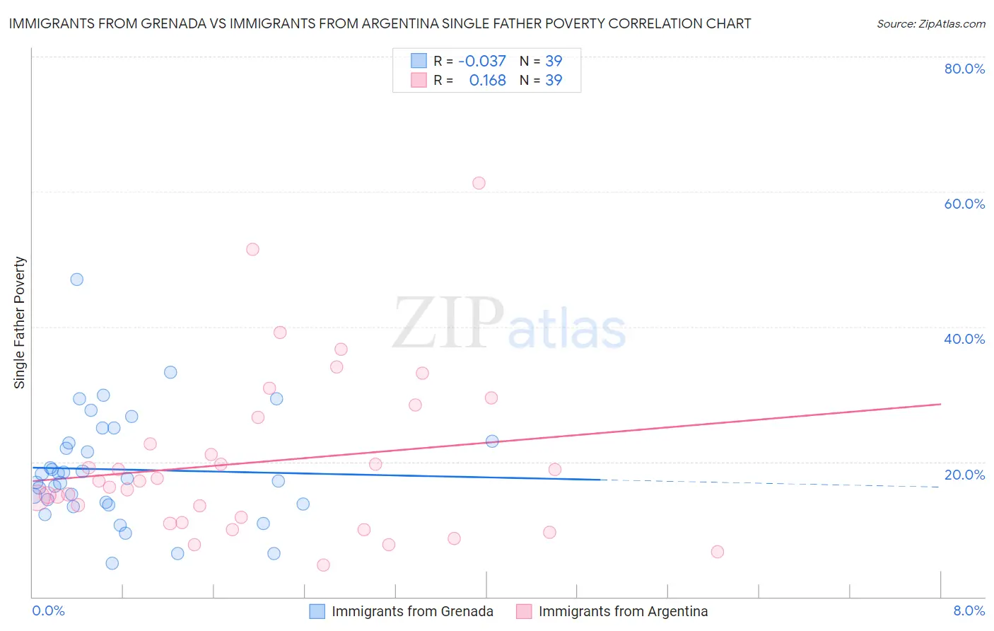 Immigrants from Grenada vs Immigrants from Argentina Single Father Poverty