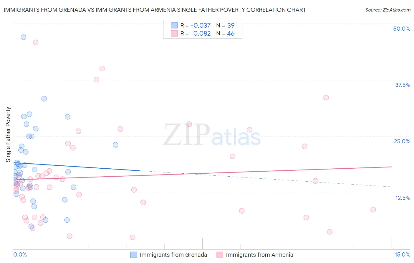 Immigrants from Grenada vs Immigrants from Armenia Single Father Poverty