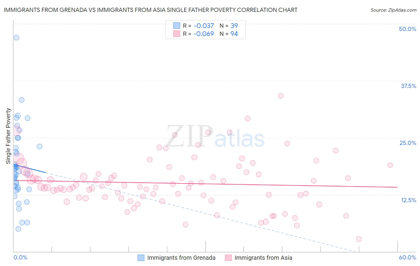 Immigrants from Grenada vs Immigrants from Asia Single Father Poverty