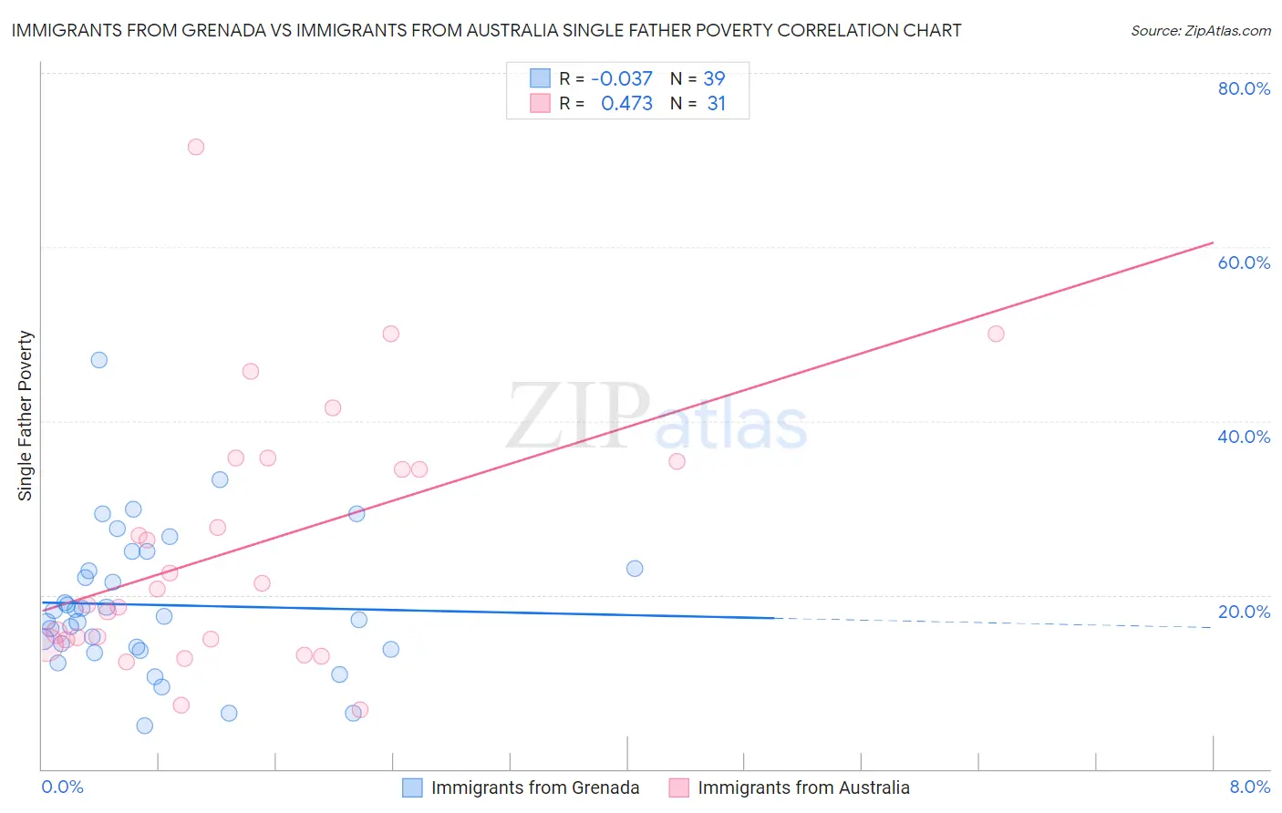 Immigrants from Grenada vs Immigrants from Australia Single Father Poverty