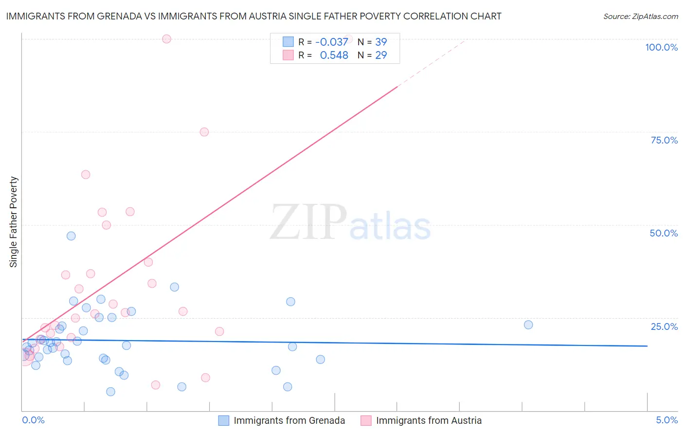 Immigrants from Grenada vs Immigrants from Austria Single Father Poverty