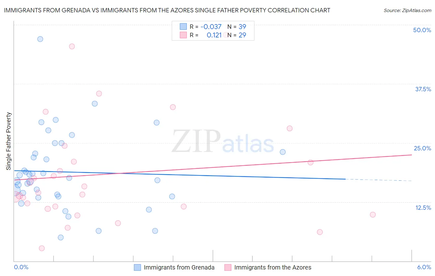 Immigrants from Grenada vs Immigrants from the Azores Single Father Poverty