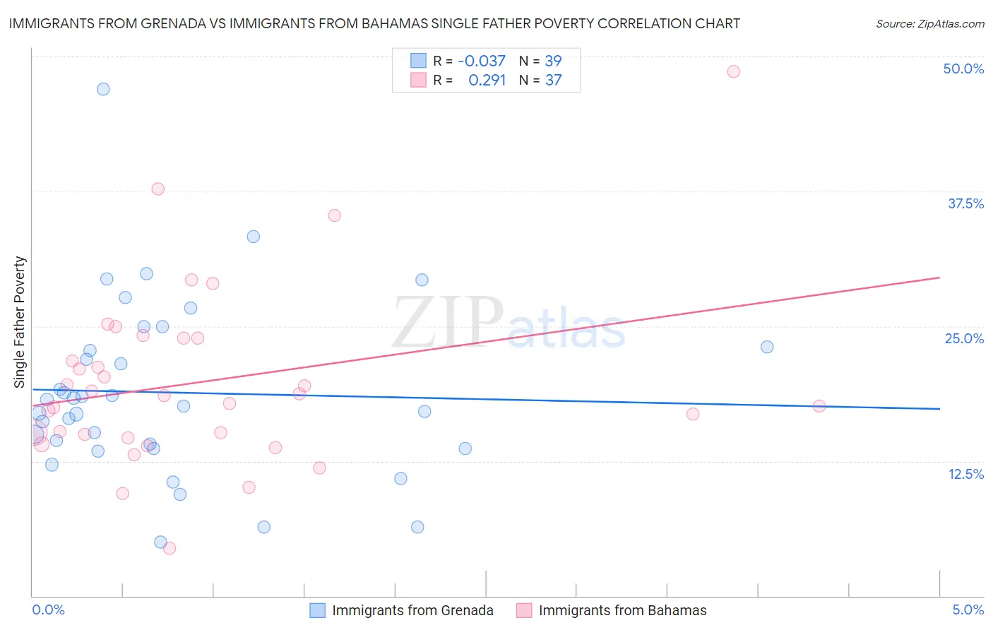 Immigrants from Grenada vs Immigrants from Bahamas Single Father Poverty