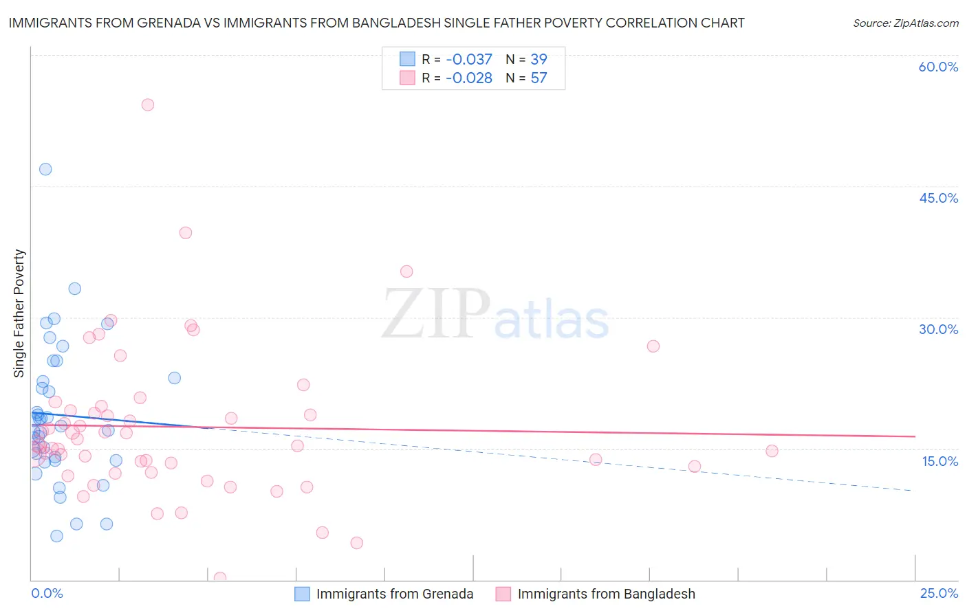 Immigrants from Grenada vs Immigrants from Bangladesh Single Father Poverty
