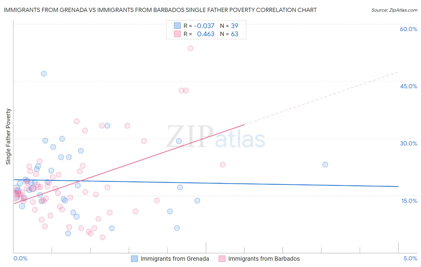 Immigrants from Grenada vs Immigrants from Barbados Single Father Poverty