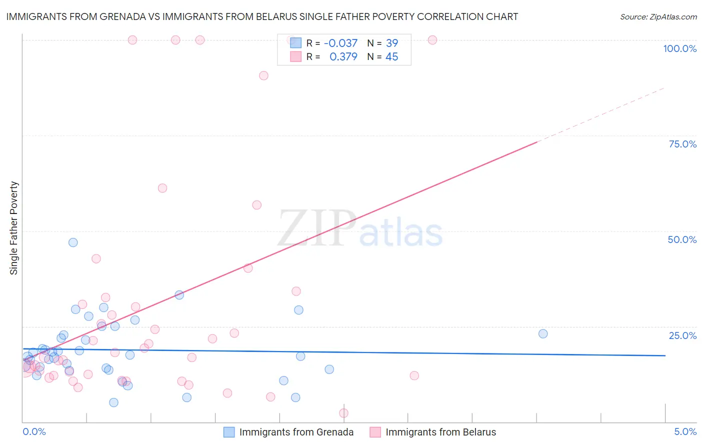 Immigrants from Grenada vs Immigrants from Belarus Single Father Poverty