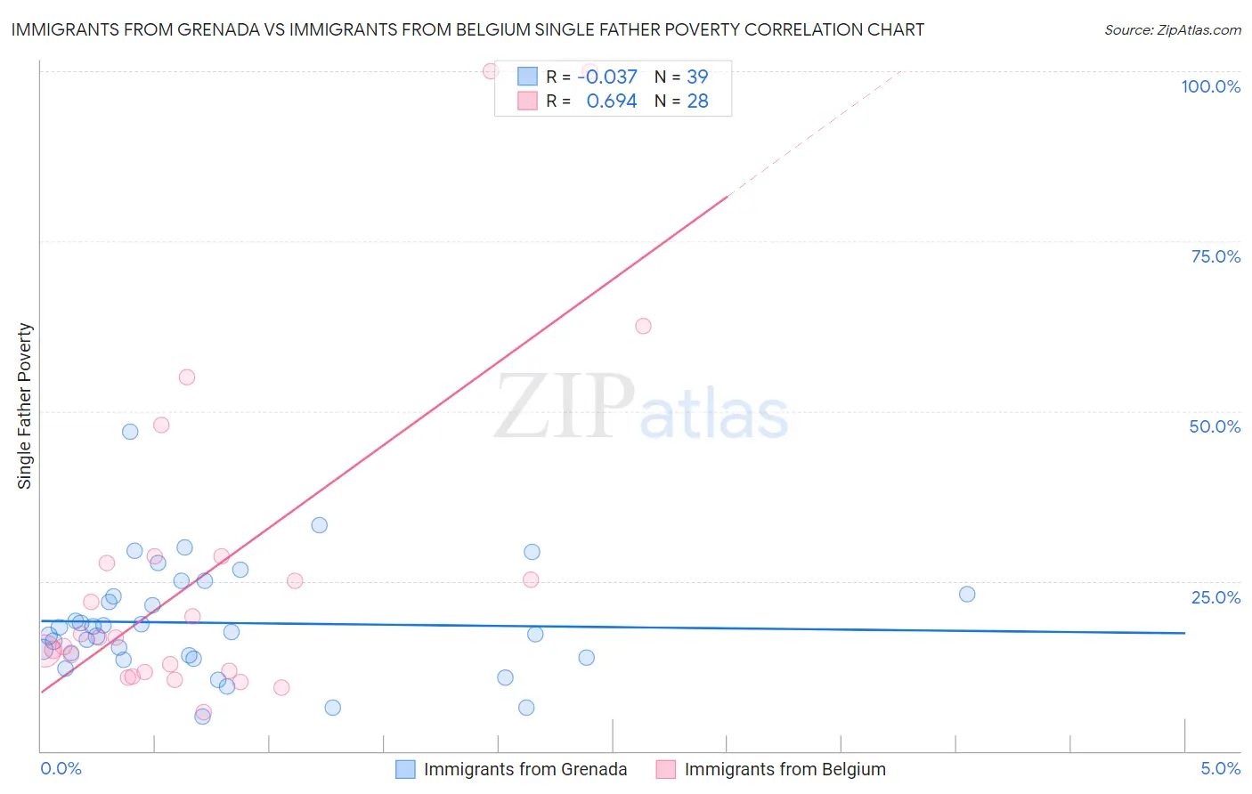 Immigrants from Grenada vs Immigrants from Belgium Single Father Poverty