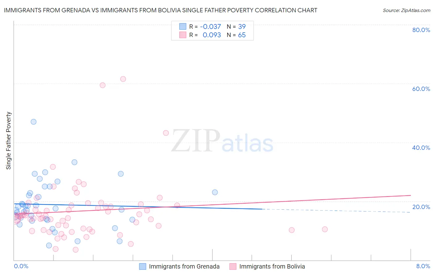 Immigrants from Grenada vs Immigrants from Bolivia Single Father Poverty