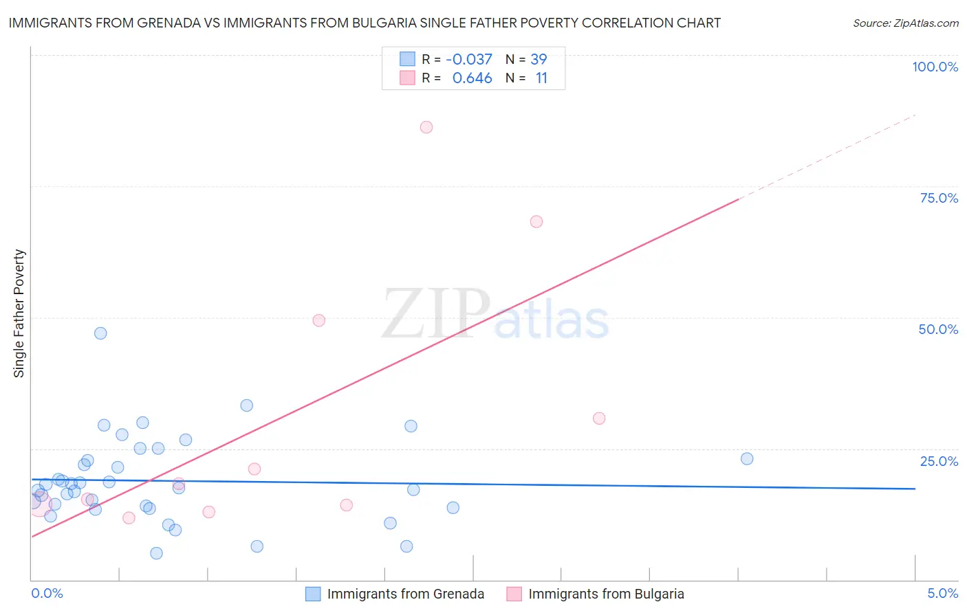 Immigrants from Grenada vs Immigrants from Bulgaria Single Father Poverty