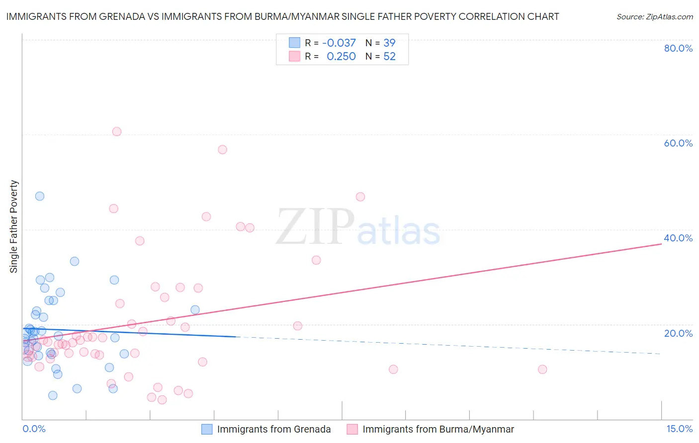 Immigrants from Grenada vs Immigrants from Burma/Myanmar Single Father Poverty