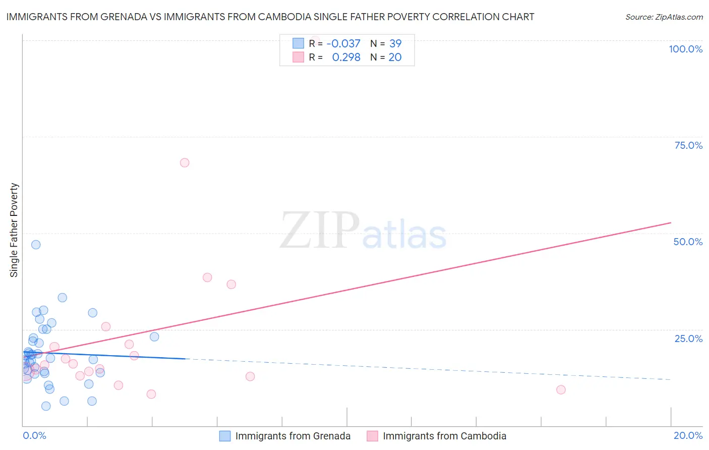 Immigrants from Grenada vs Immigrants from Cambodia Single Father Poverty