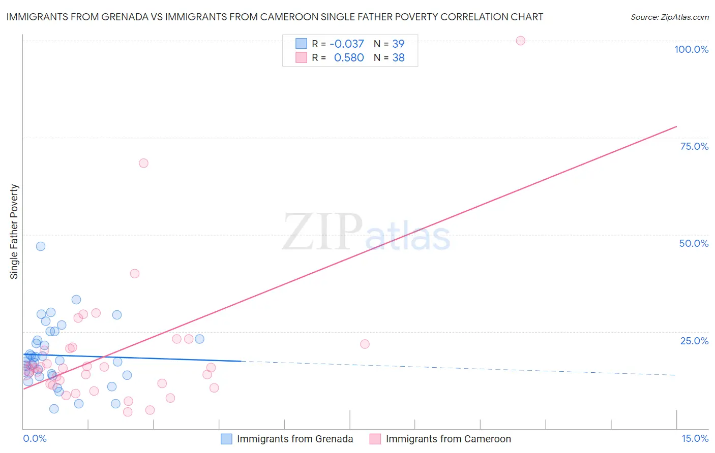 Immigrants from Grenada vs Immigrants from Cameroon Single Father Poverty