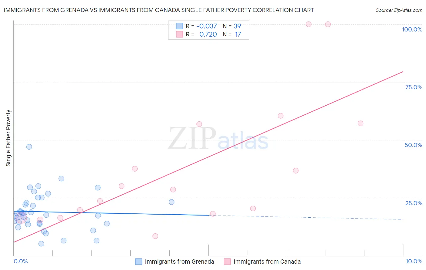 Immigrants from Grenada vs Immigrants from Canada Single Father Poverty