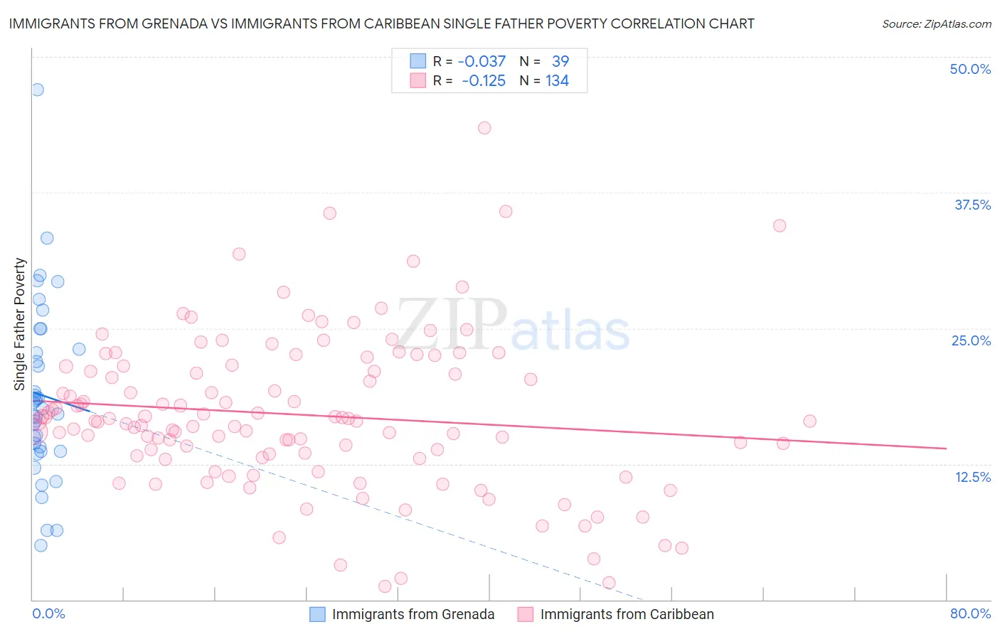 Immigrants from Grenada vs Immigrants from Caribbean Single Father Poverty