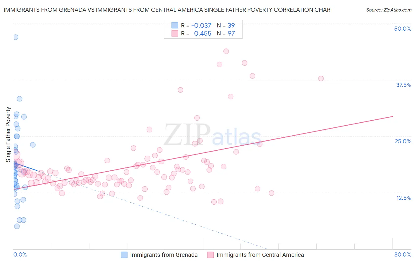 Immigrants from Grenada vs Immigrants from Central America Single Father Poverty