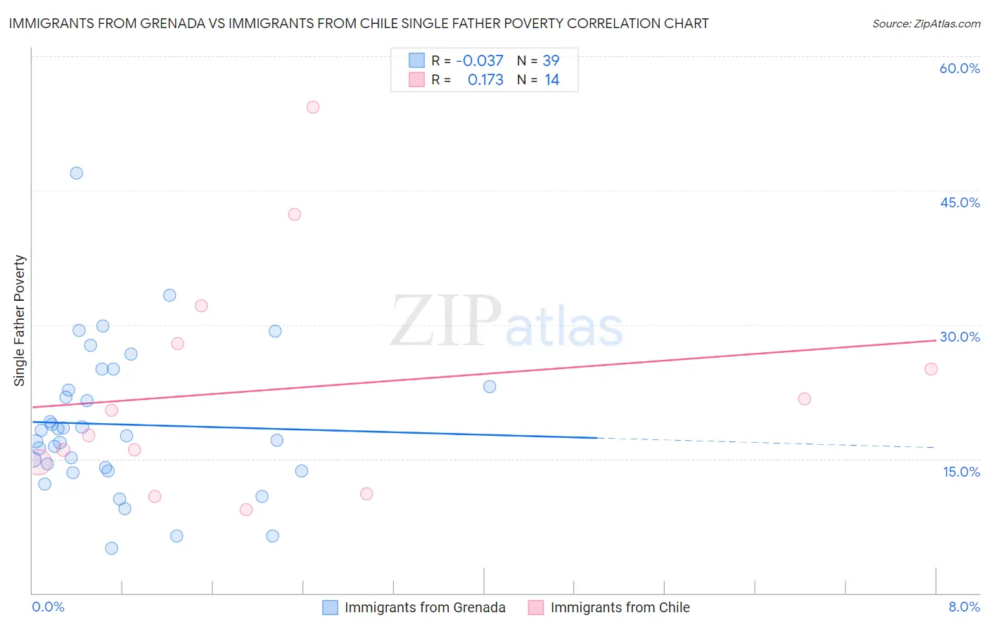 Immigrants from Grenada vs Immigrants from Chile Single Father Poverty