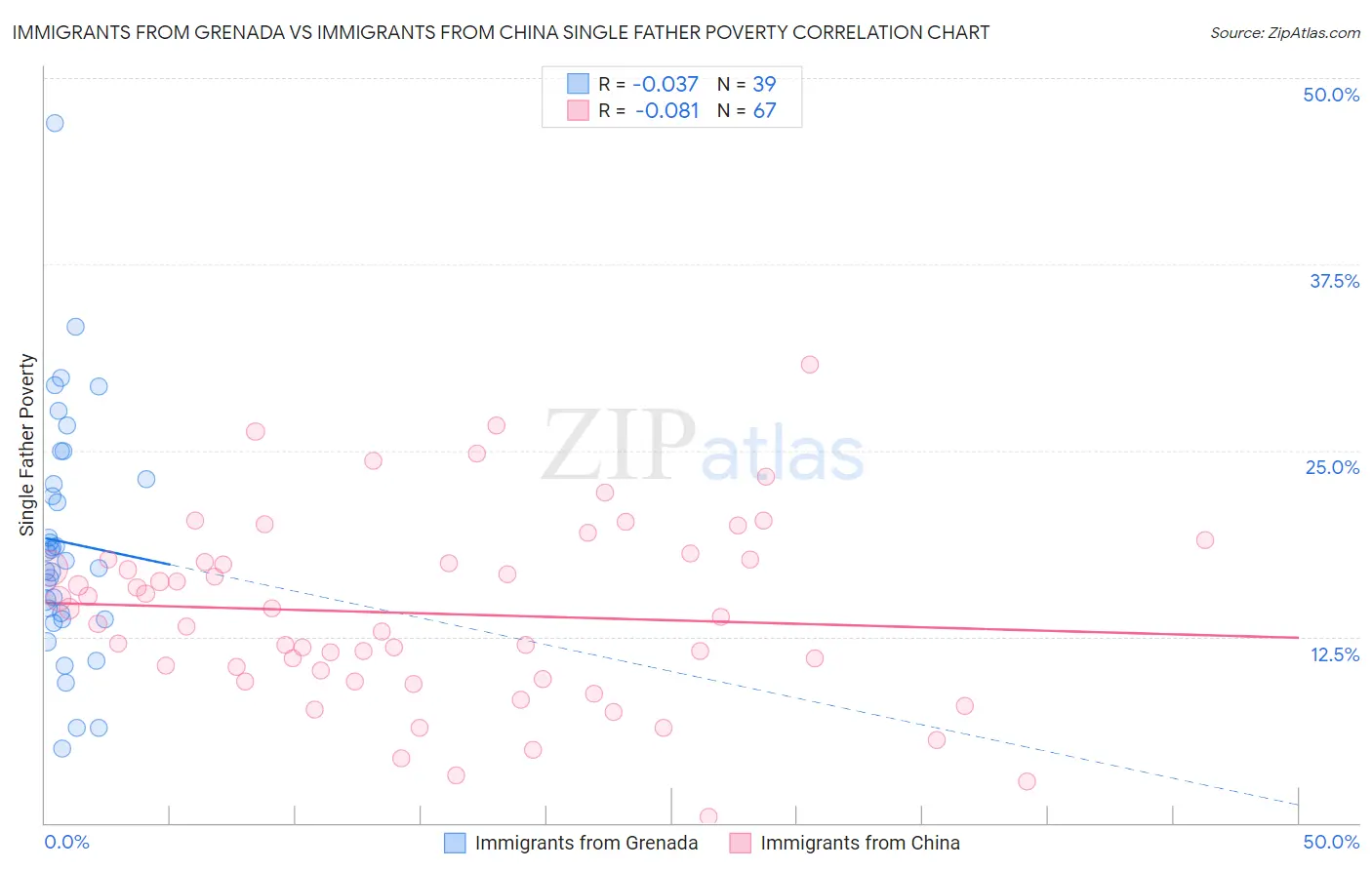 Immigrants from Grenada vs Immigrants from China Single Father Poverty