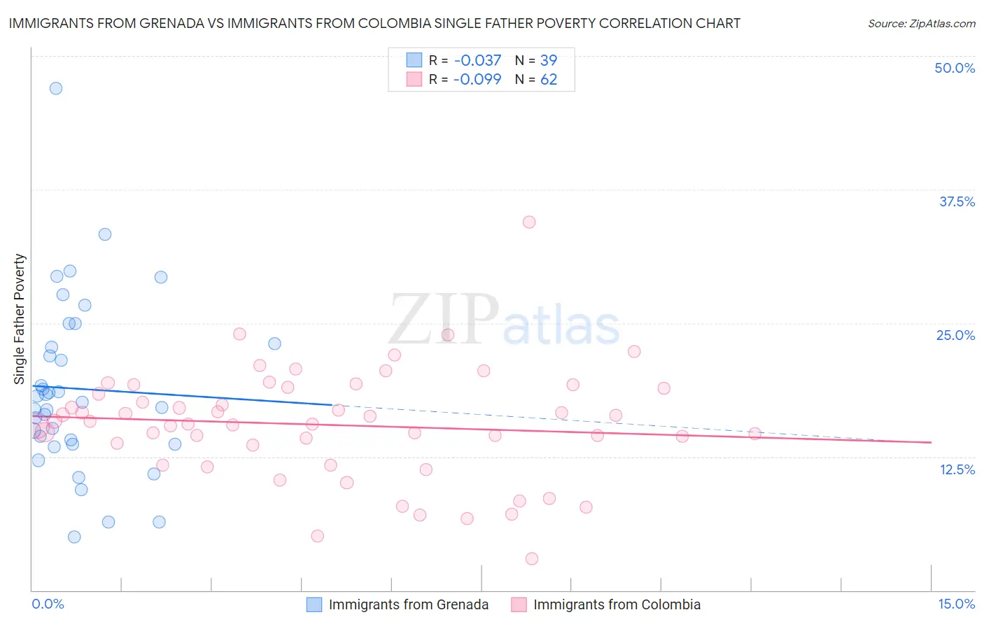 Immigrants from Grenada vs Immigrants from Colombia Single Father Poverty