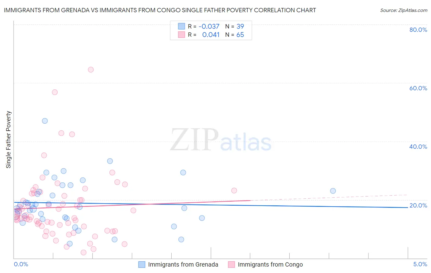 Immigrants from Grenada vs Immigrants from Congo Single Father Poverty