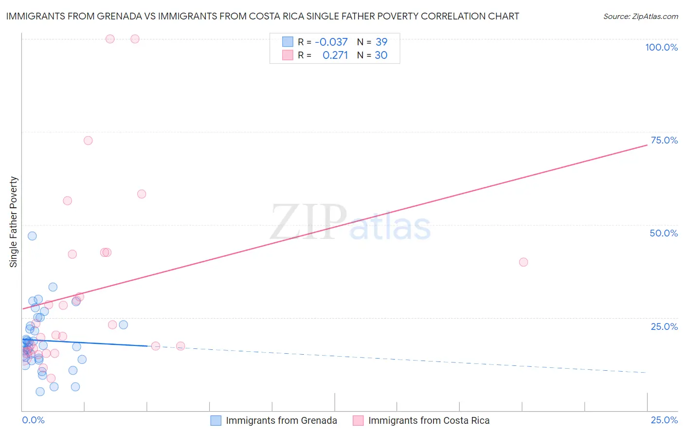 Immigrants from Grenada vs Immigrants from Costa Rica Single Father Poverty