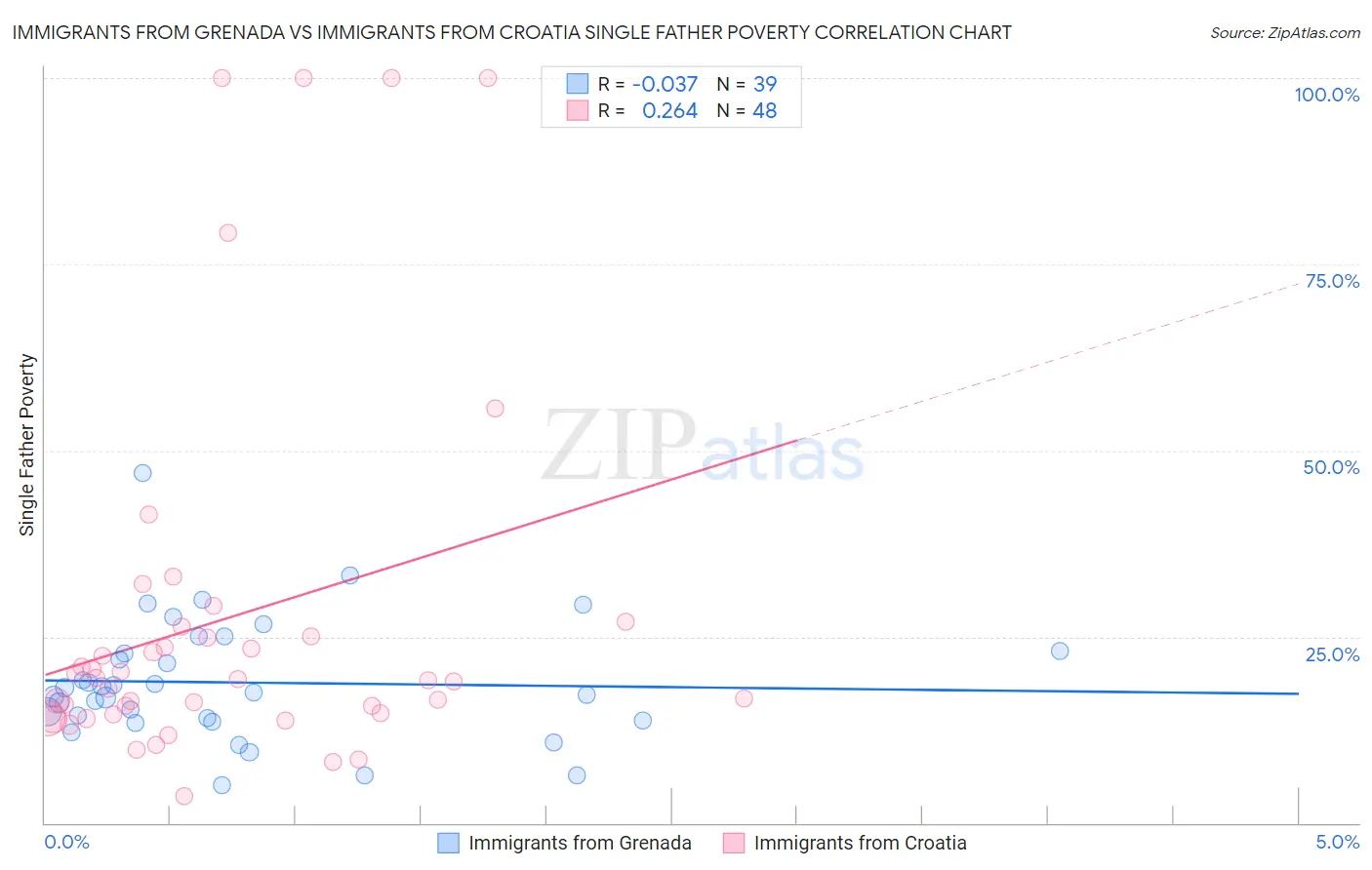 Immigrants from Grenada vs Immigrants from Croatia Single Father Poverty