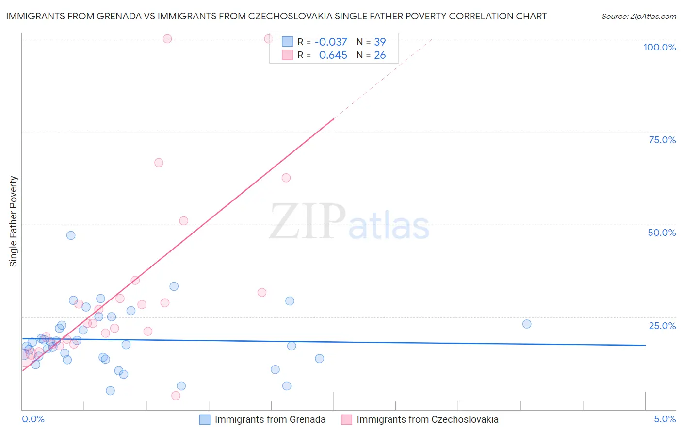 Immigrants from Grenada vs Immigrants from Czechoslovakia Single Father Poverty