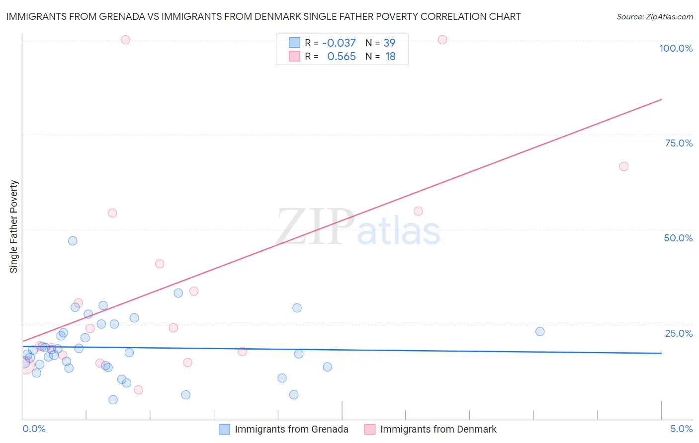 Immigrants from Grenada vs Immigrants from Denmark Single Father Poverty