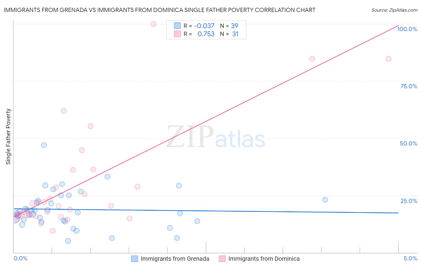 Immigrants from Grenada vs Immigrants from Dominica Single Father Poverty