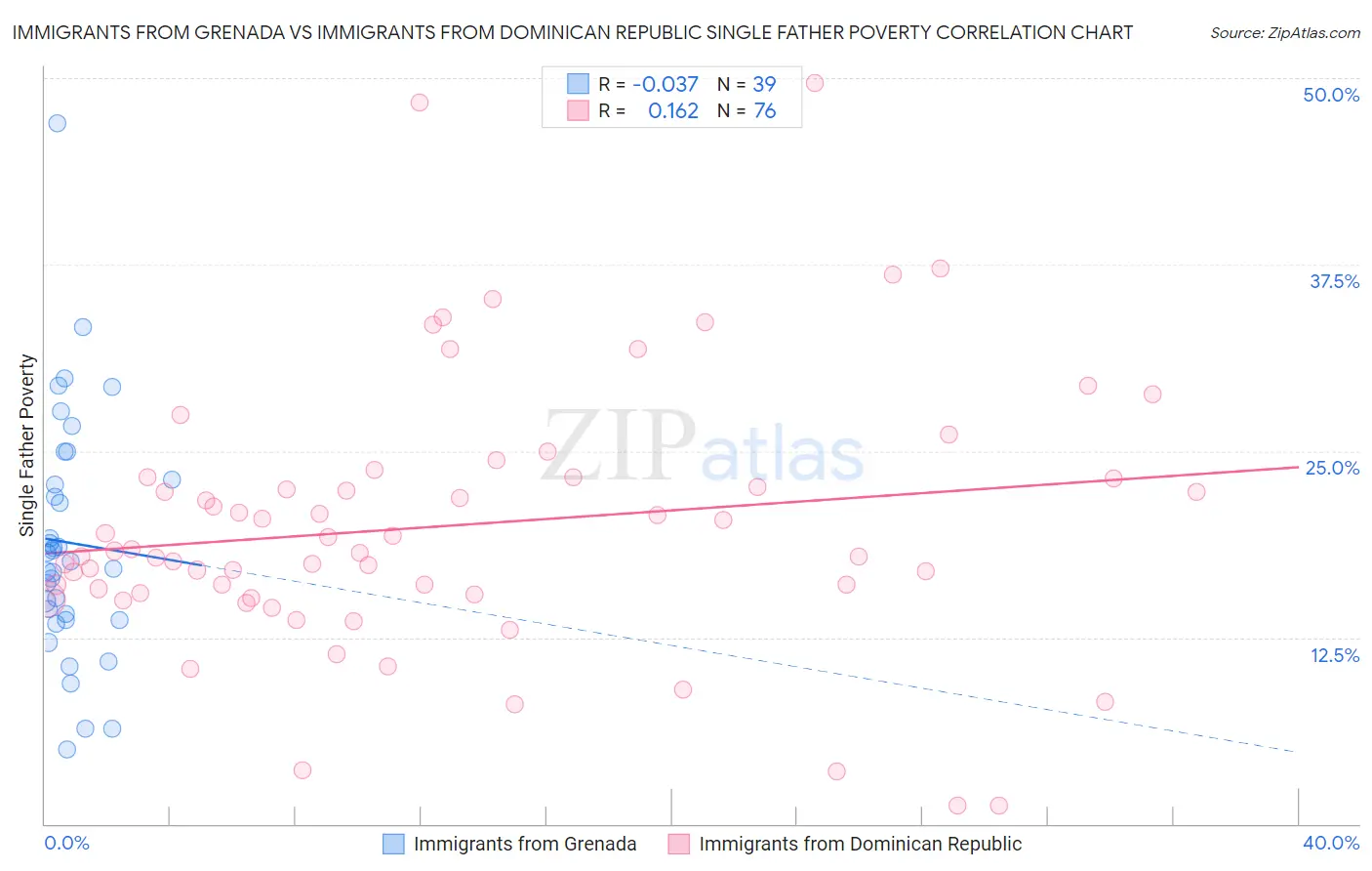 Immigrants from Grenada vs Immigrants from Dominican Republic Single Father Poverty