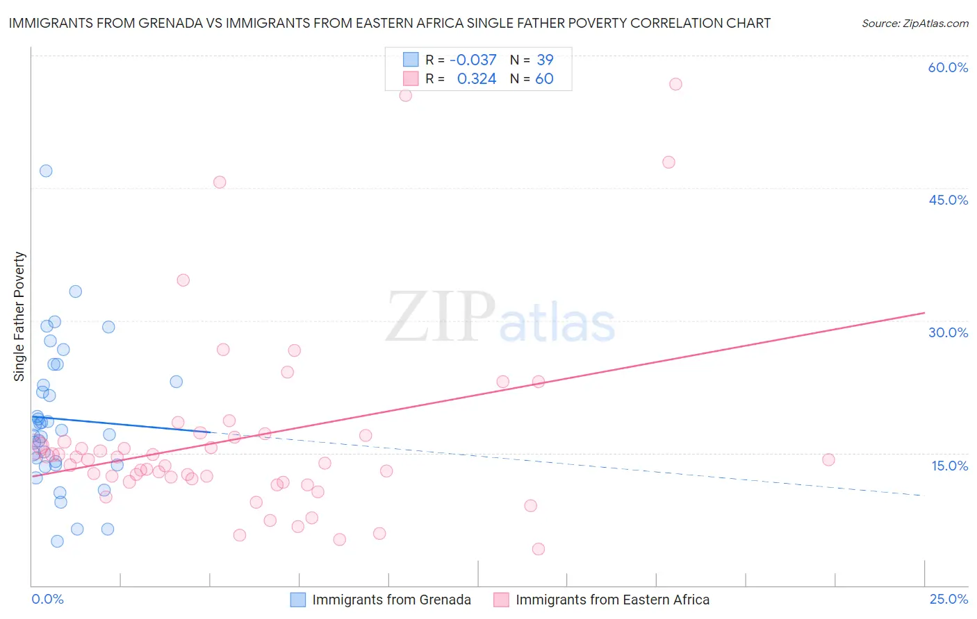 Immigrants from Grenada vs Immigrants from Eastern Africa Single Father Poverty
