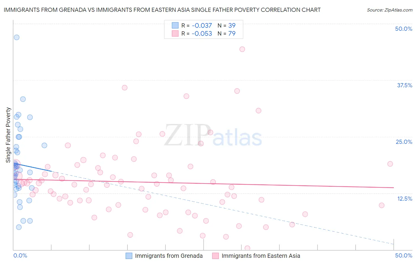 Immigrants from Grenada vs Immigrants from Eastern Asia Single Father Poverty