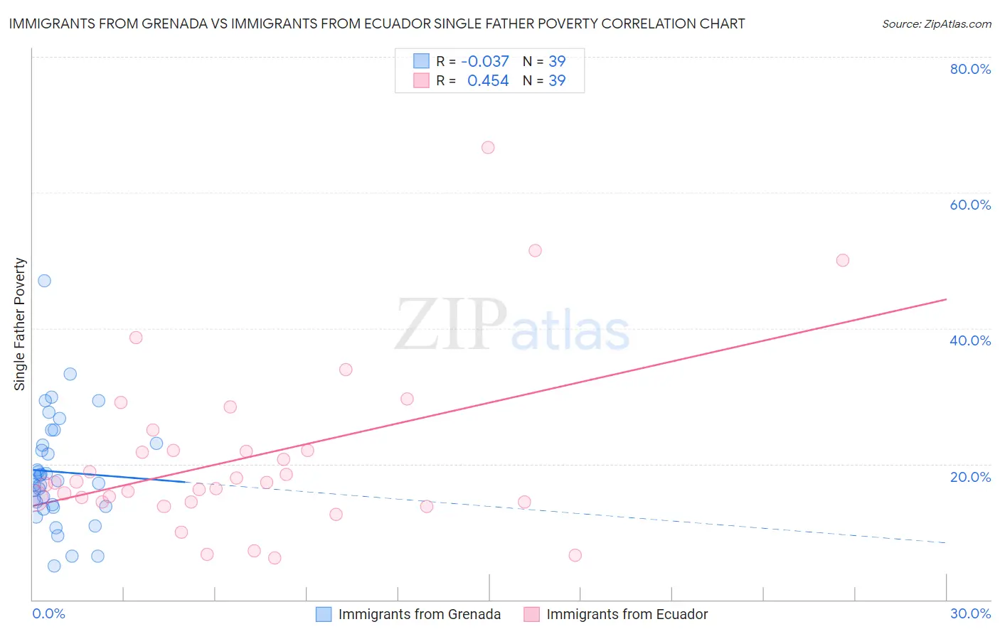 Immigrants from Grenada vs Immigrants from Ecuador Single Father Poverty