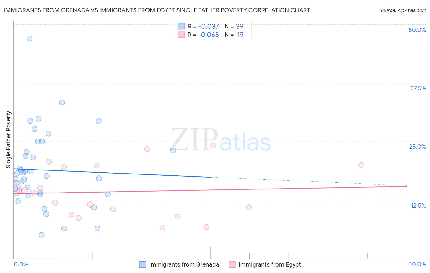 Immigrants from Grenada vs Immigrants from Egypt Single Father Poverty