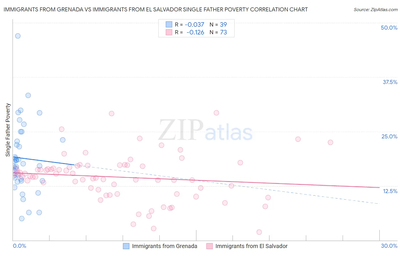 Immigrants from Grenada vs Immigrants from El Salvador Single Father Poverty