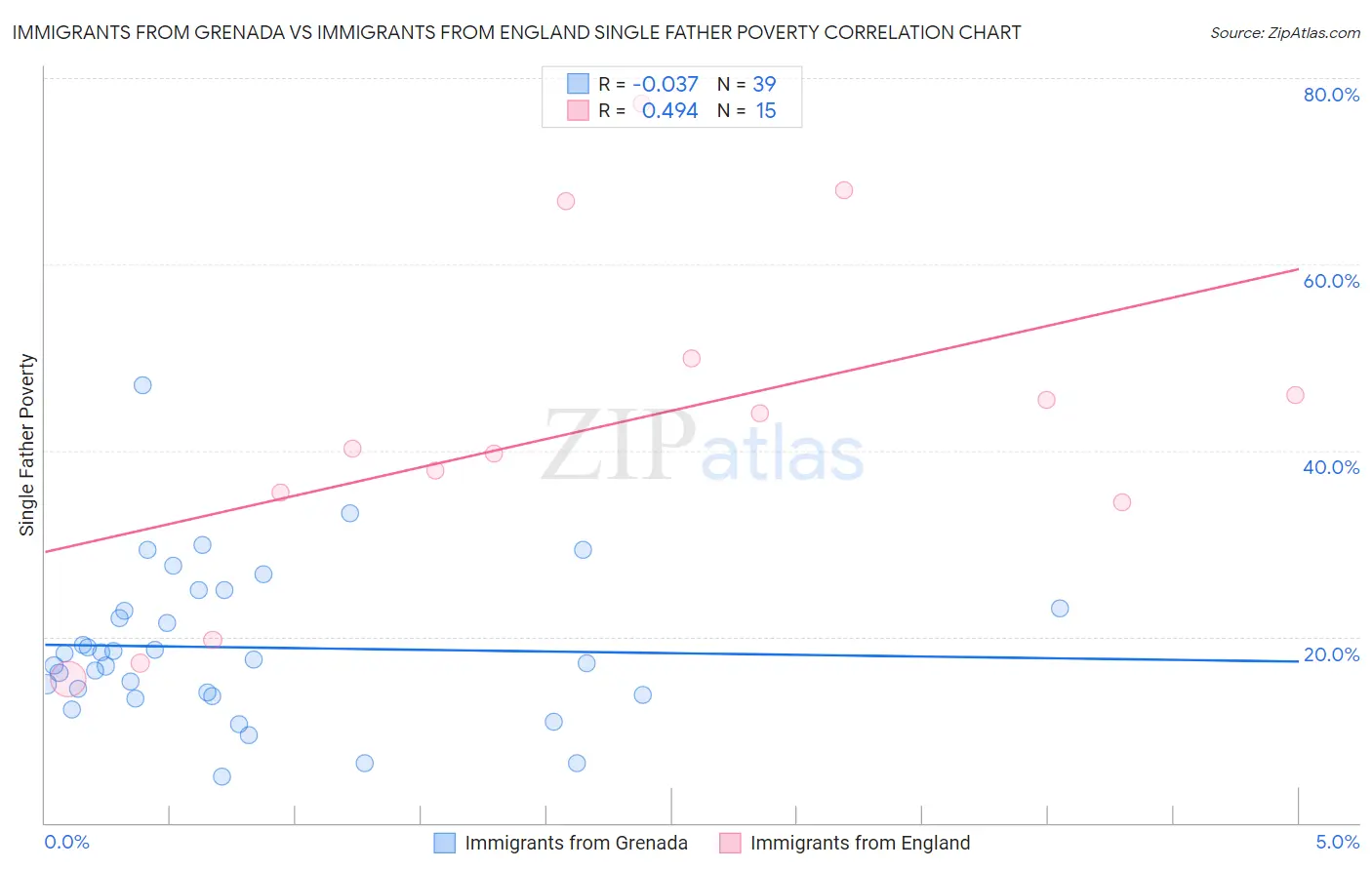 Immigrants from Grenada vs Immigrants from England Single Father Poverty