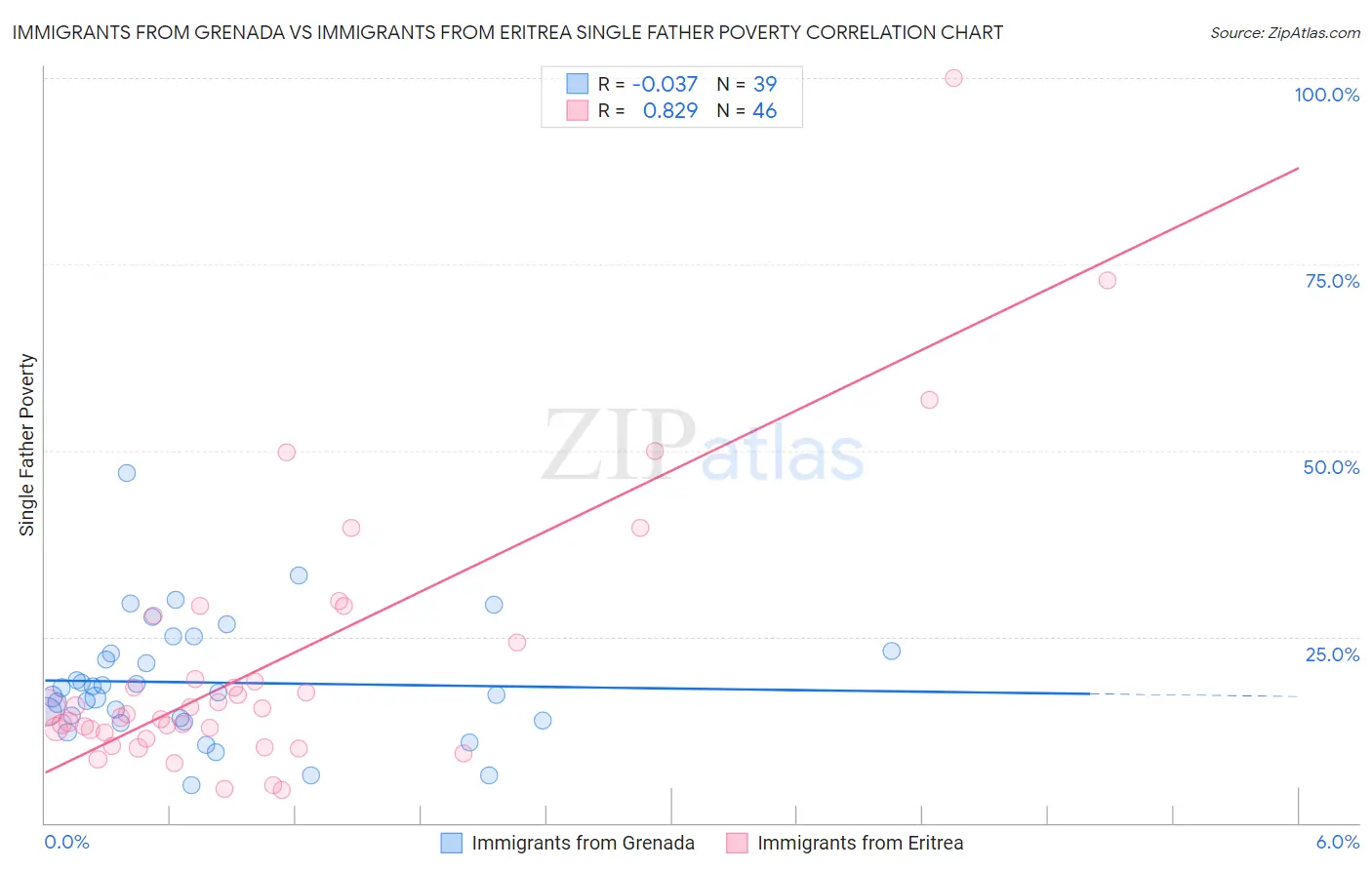 Immigrants from Grenada vs Immigrants from Eritrea Single Father Poverty