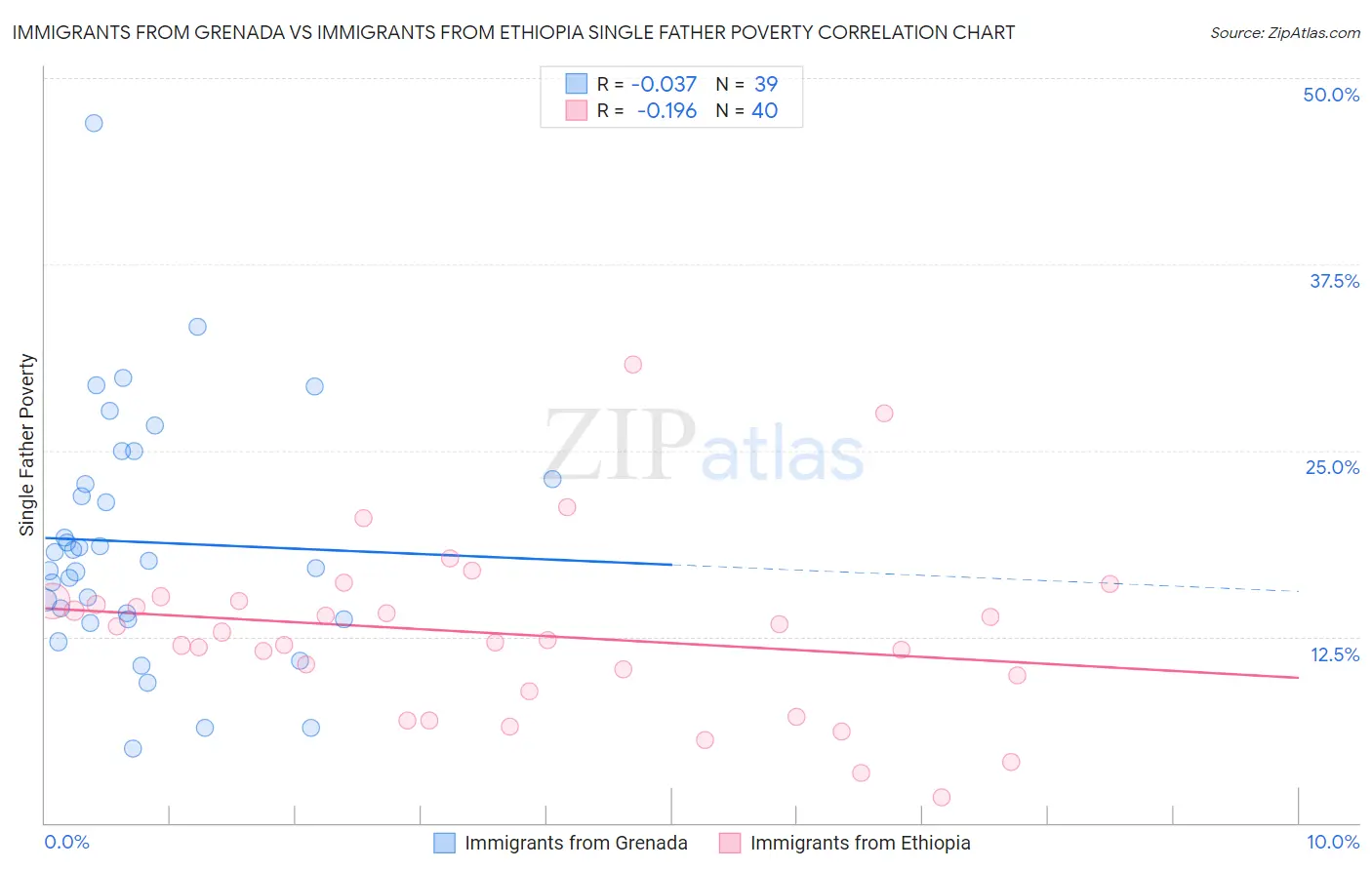 Immigrants from Grenada vs Immigrants from Ethiopia Single Father Poverty