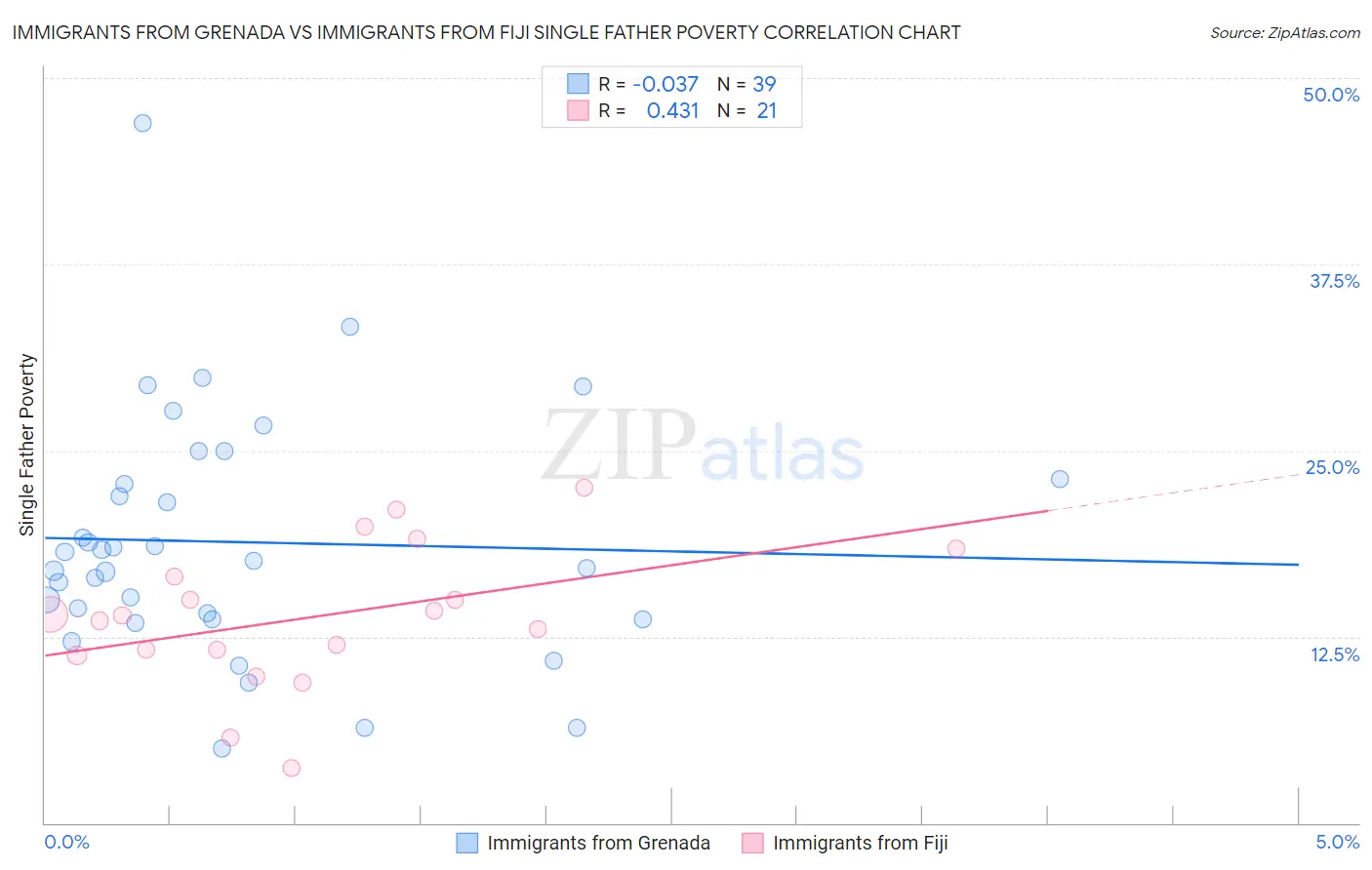 Immigrants from Grenada vs Immigrants from Fiji Single Father Poverty