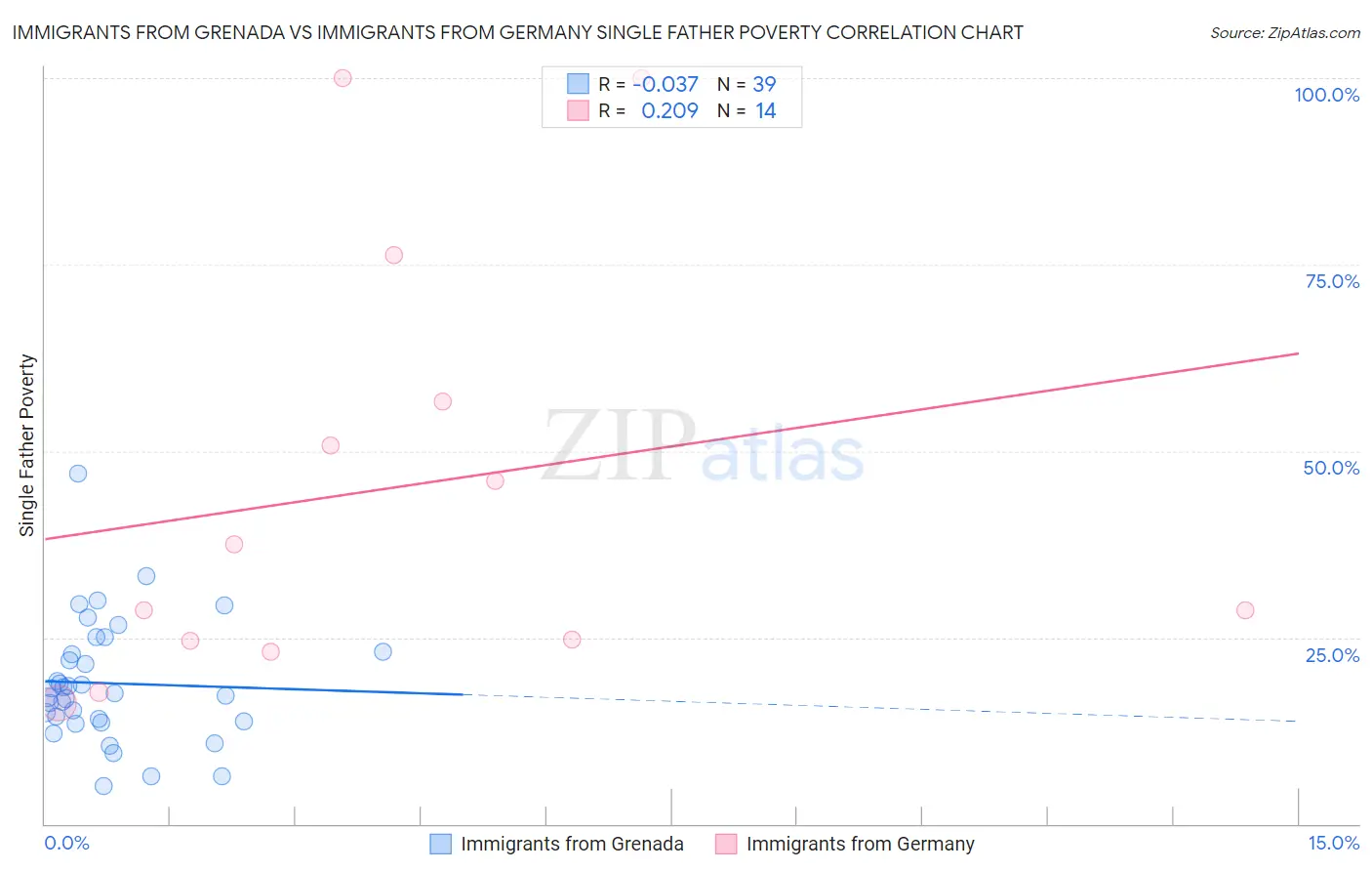 Immigrants from Grenada vs Immigrants from Germany Single Father Poverty