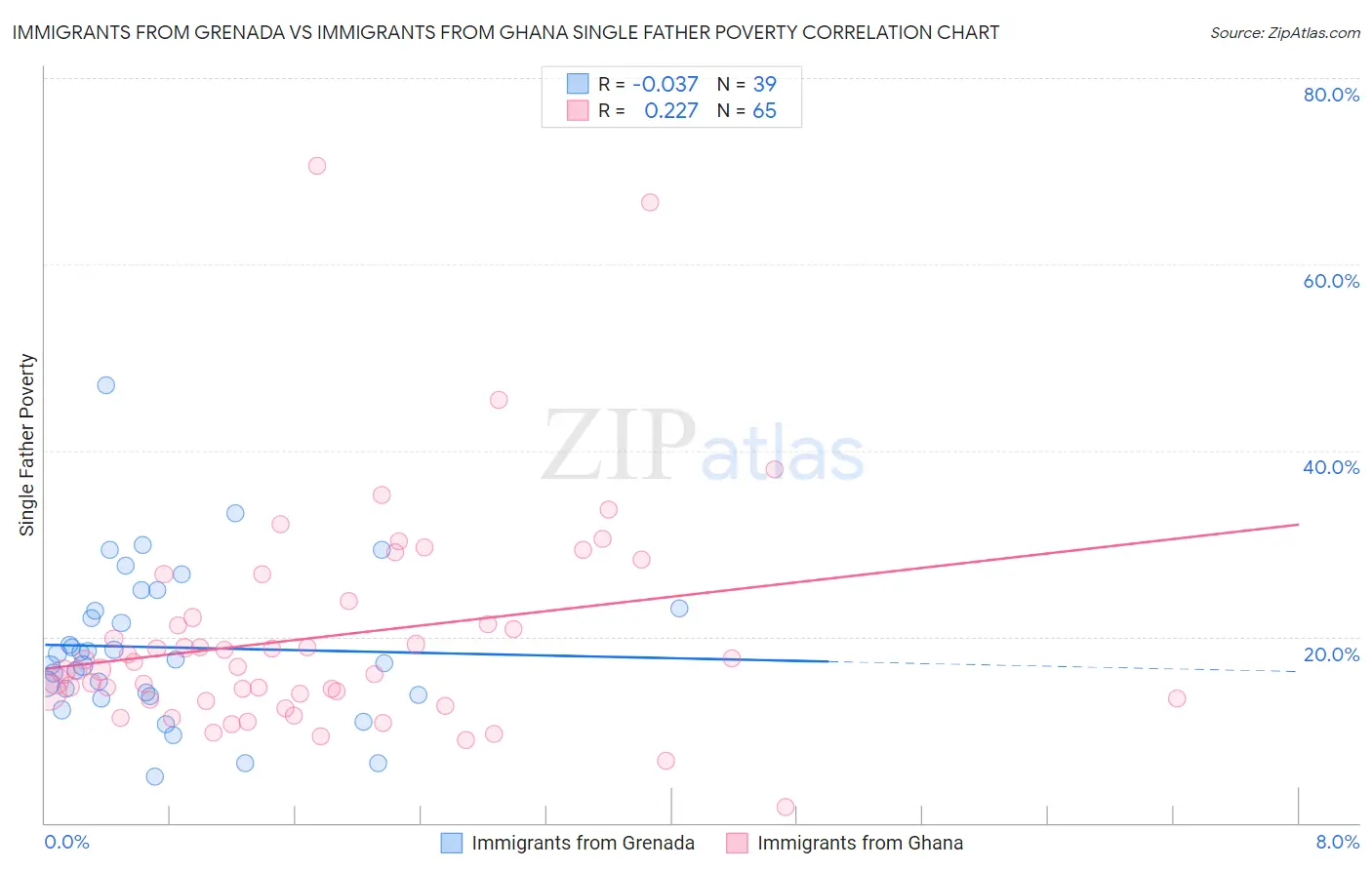 Immigrants from Grenada vs Immigrants from Ghana Single Father Poverty