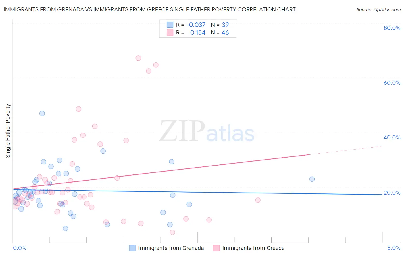 Immigrants from Grenada vs Immigrants from Greece Single Father Poverty