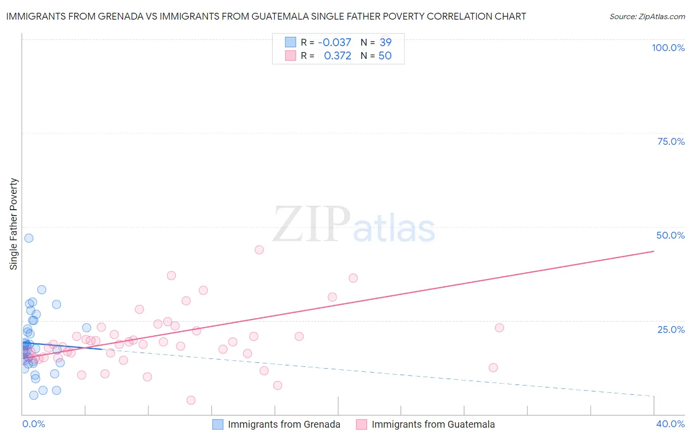 Immigrants from Grenada vs Immigrants from Guatemala Single Father Poverty